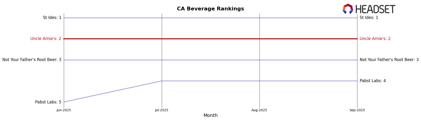 Uncle Arnie's market ranking for CA Beverage