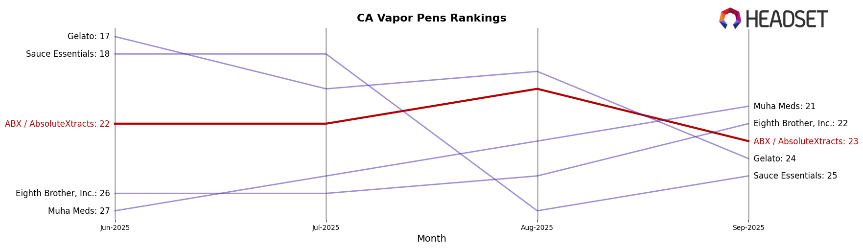 ABX / AbsoluteXtracts market ranking for CA Vapor Pens