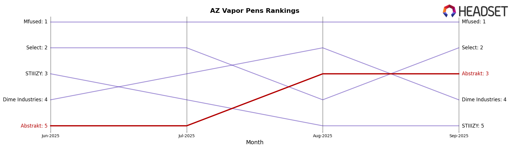 Abstrakt market ranking for AZ Vapor Pens