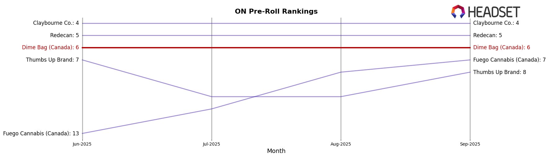 Dime Bag (Canada) market ranking for ON Pre-Roll