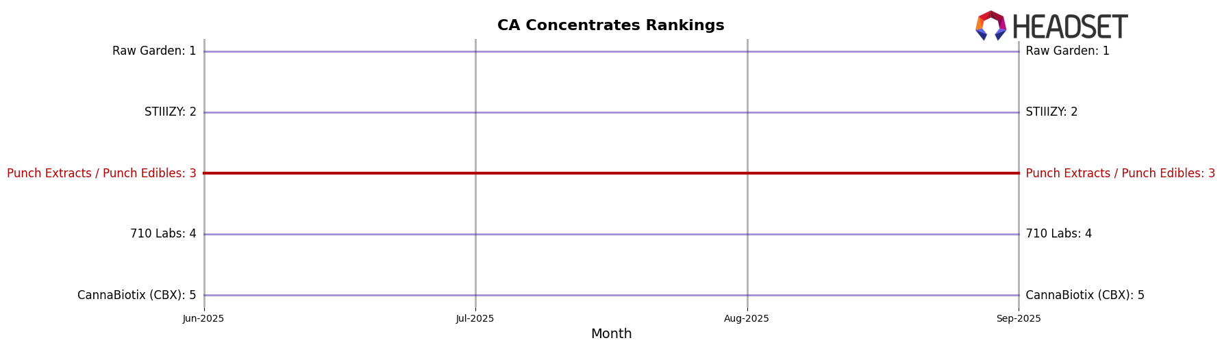 Punch Extracts / Punch Edibles market ranking for CA Concentrates