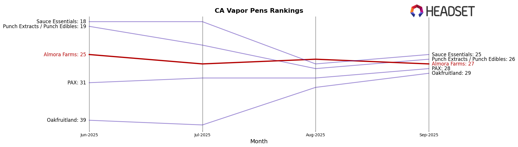 Almora Farms market ranking for CA Vapor Pens