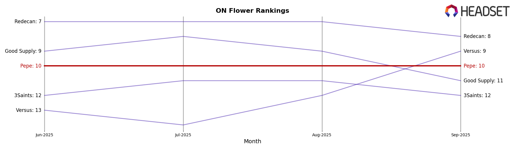 Pepe market ranking for ON Flower