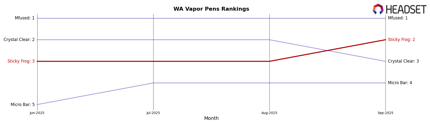 Sticky Frog market ranking for WA Vapor Pens