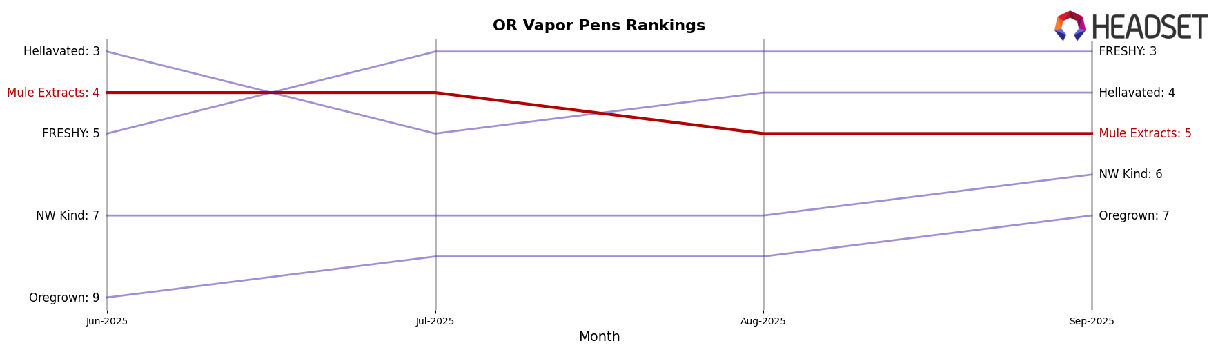 Mule Extracts market ranking for OR Vapor Pens