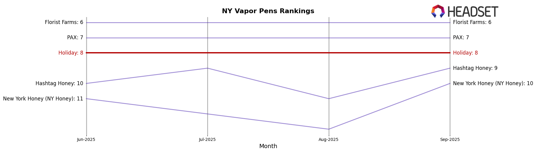 Holiday market ranking for NY Vapor Pens
