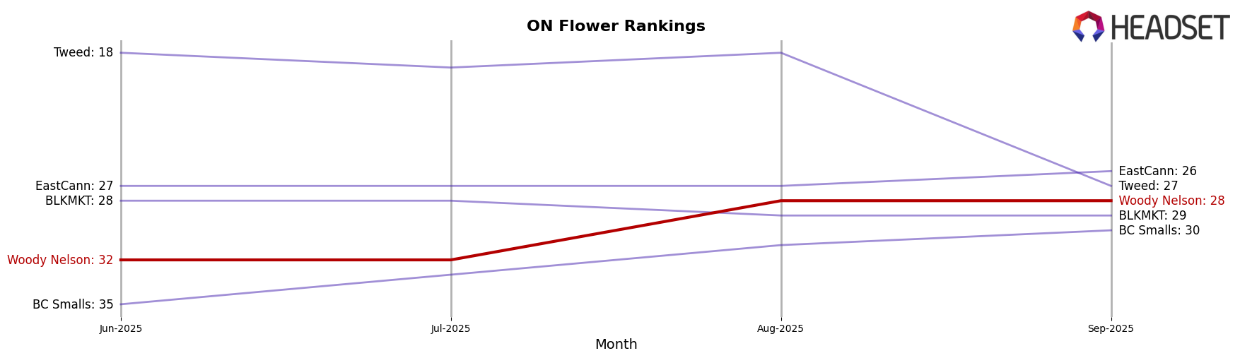 Woody Nelson market ranking for ON Flower