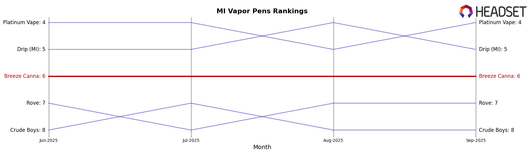 Breeze Canna market ranking for MI Vapor Pens