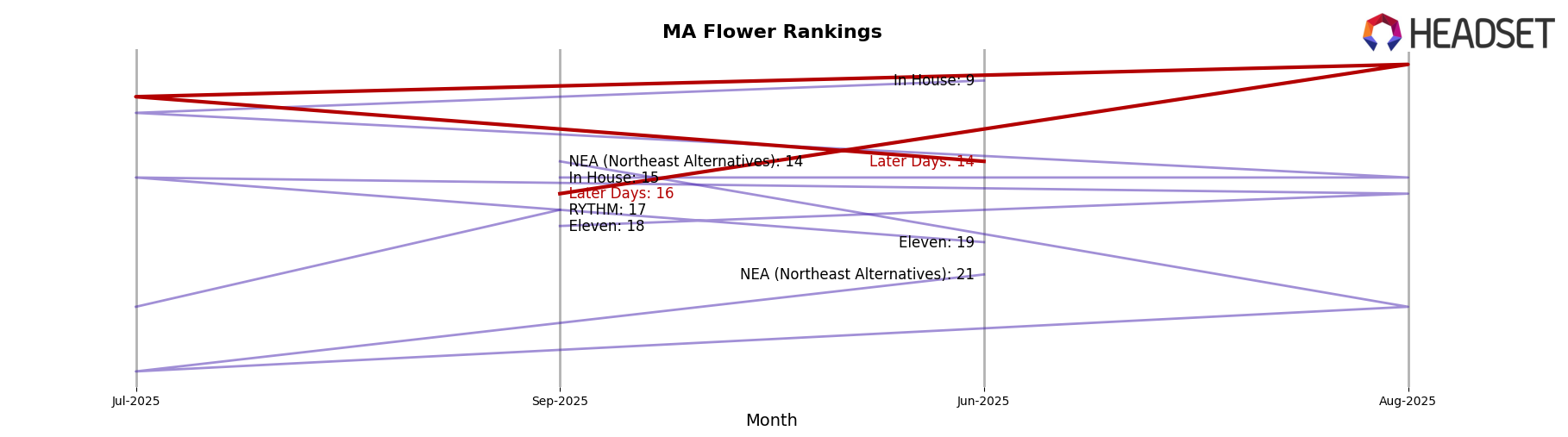 Later Days market ranking for MA Flower