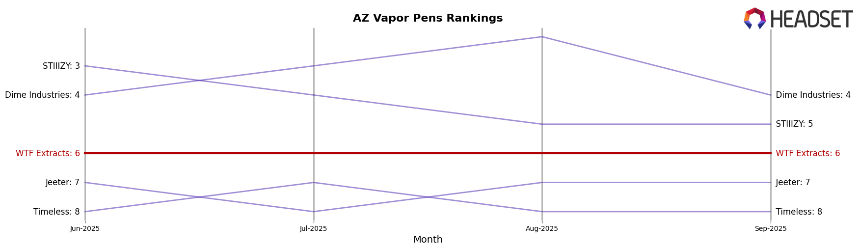 WTF Extracts market ranking for AZ Vapor Pens