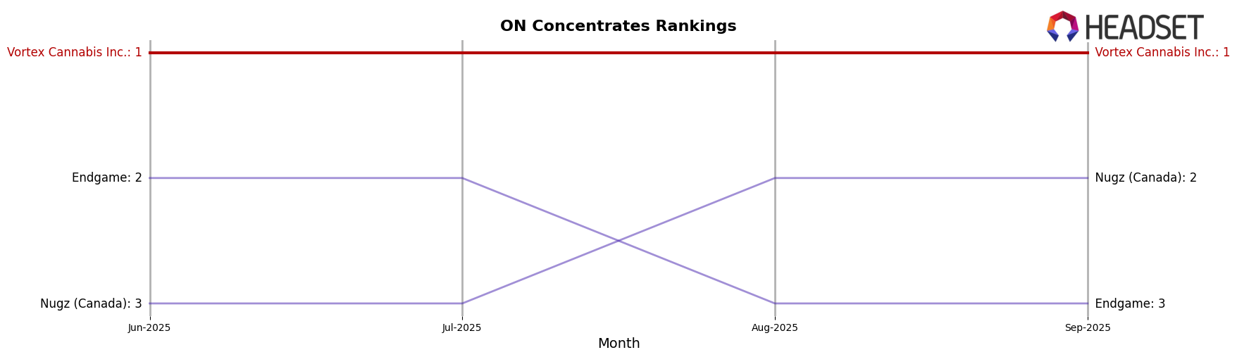 Vortex Cannabis Inc. market ranking for ON Concentrates
