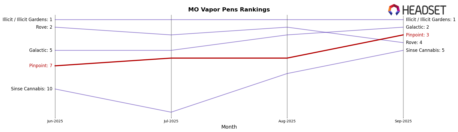Pinpoint market ranking for MO Vapor Pens