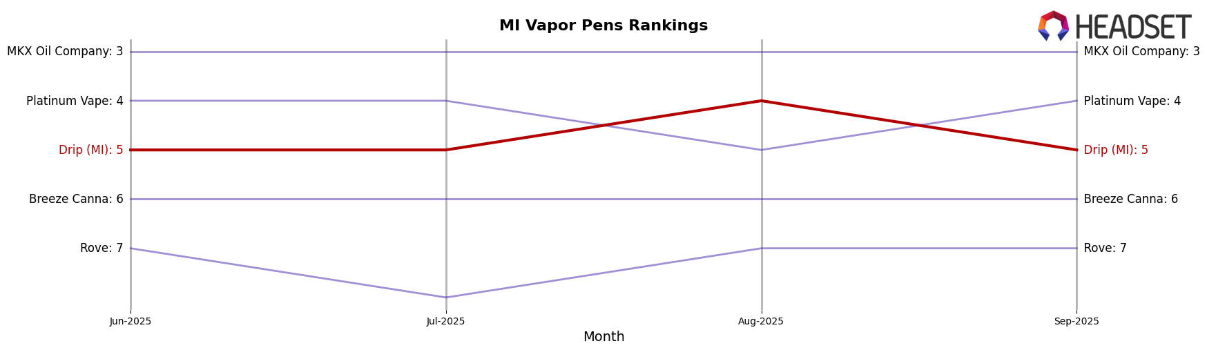 Drip (MI) market ranking for MI Vapor Pens