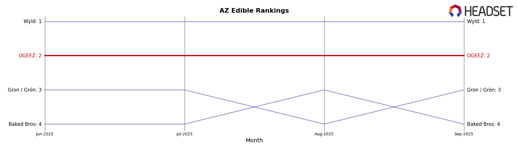 OGEEZ market ranking for AZ Edible
