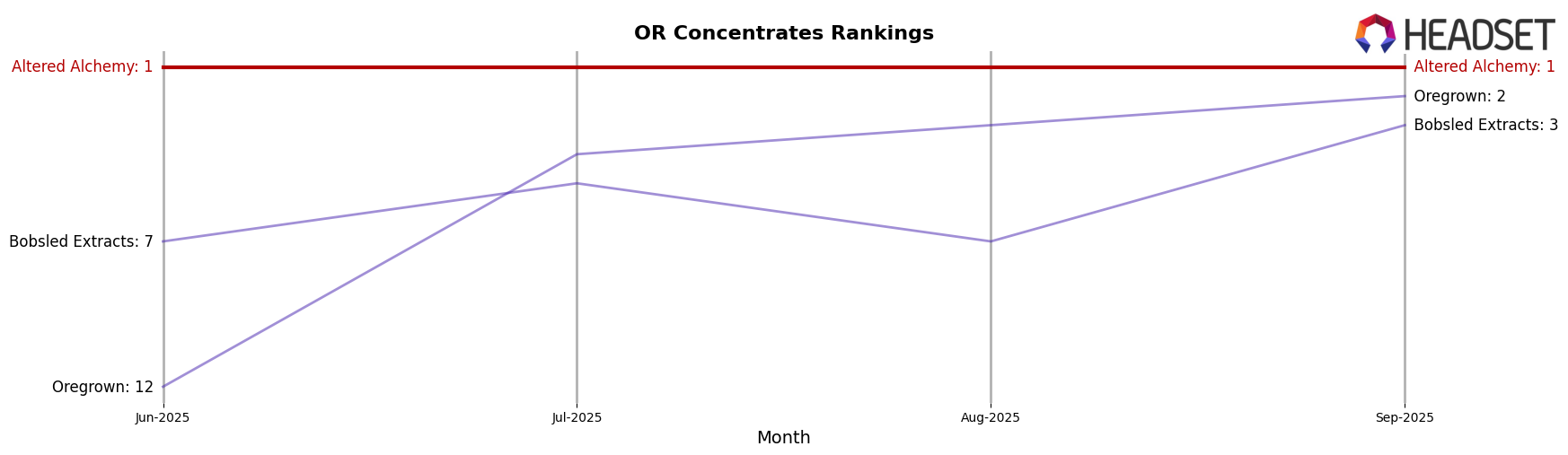 Altered Alchemy market ranking for OR Concentrates