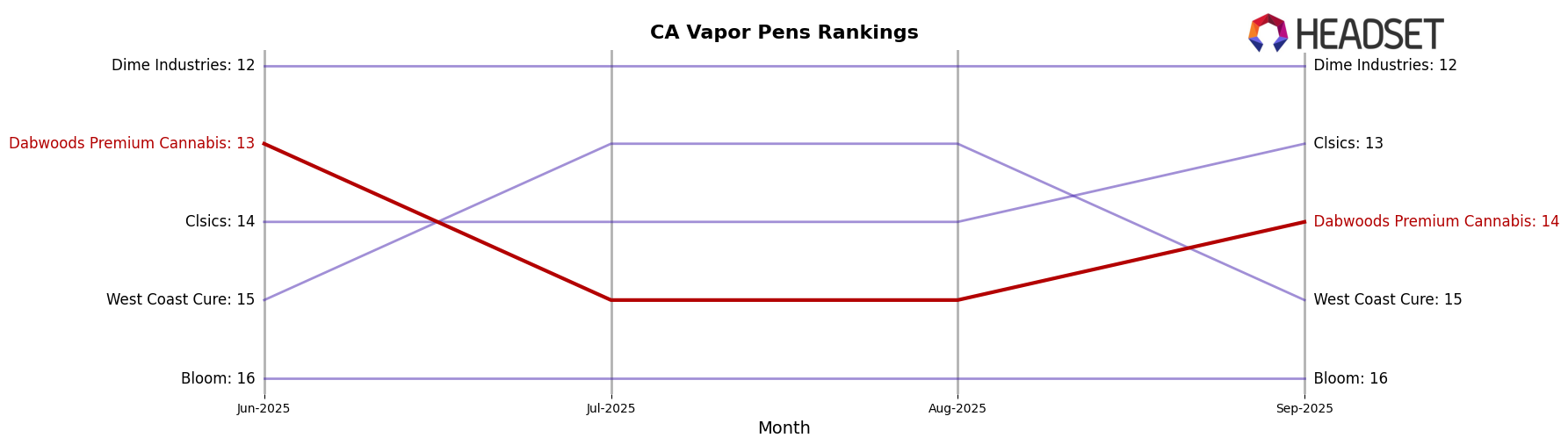 Dabwoods Premium Cannabis market ranking for CA Vapor Pens