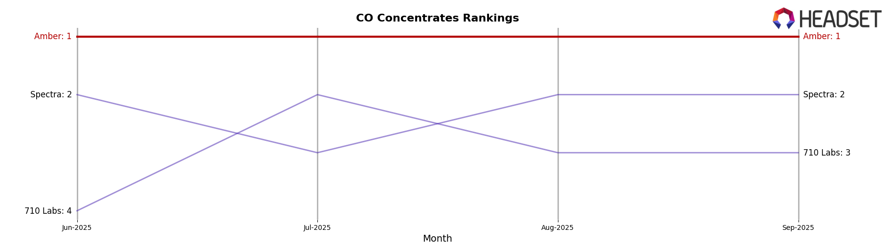 Amber market ranking for CO Concentrates