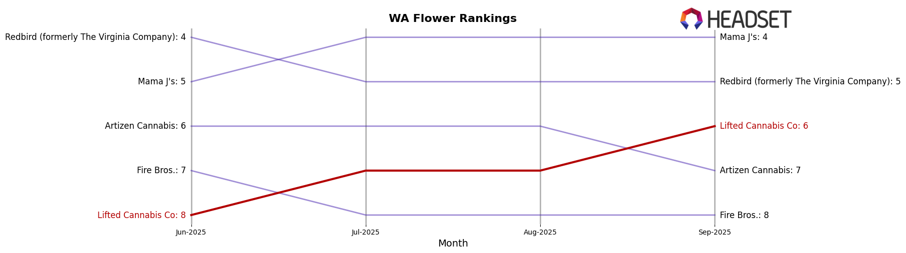 Lifted Cannabis Co market ranking for WA Flower