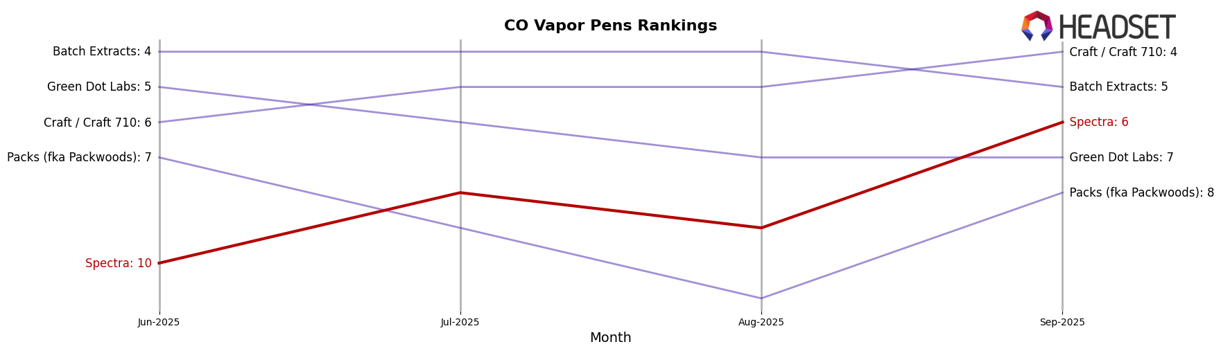 Spectra market ranking for CO Vapor Pens