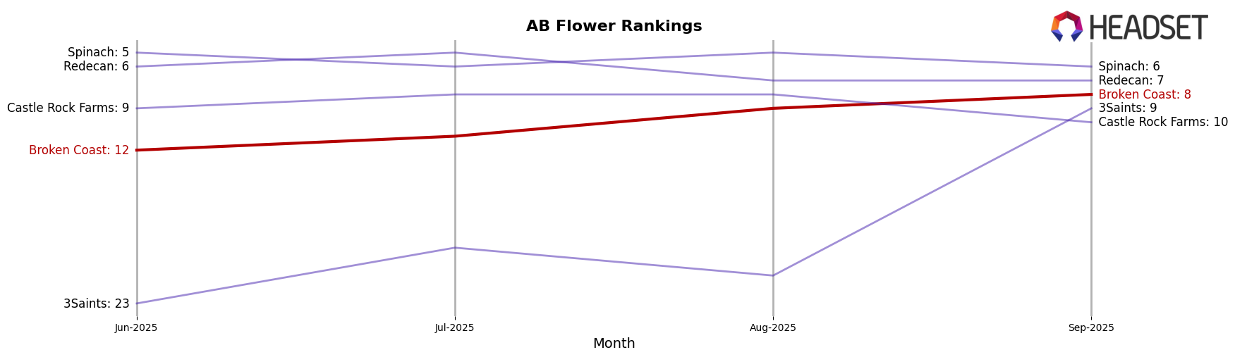 Broken Coast market ranking for AB Flower