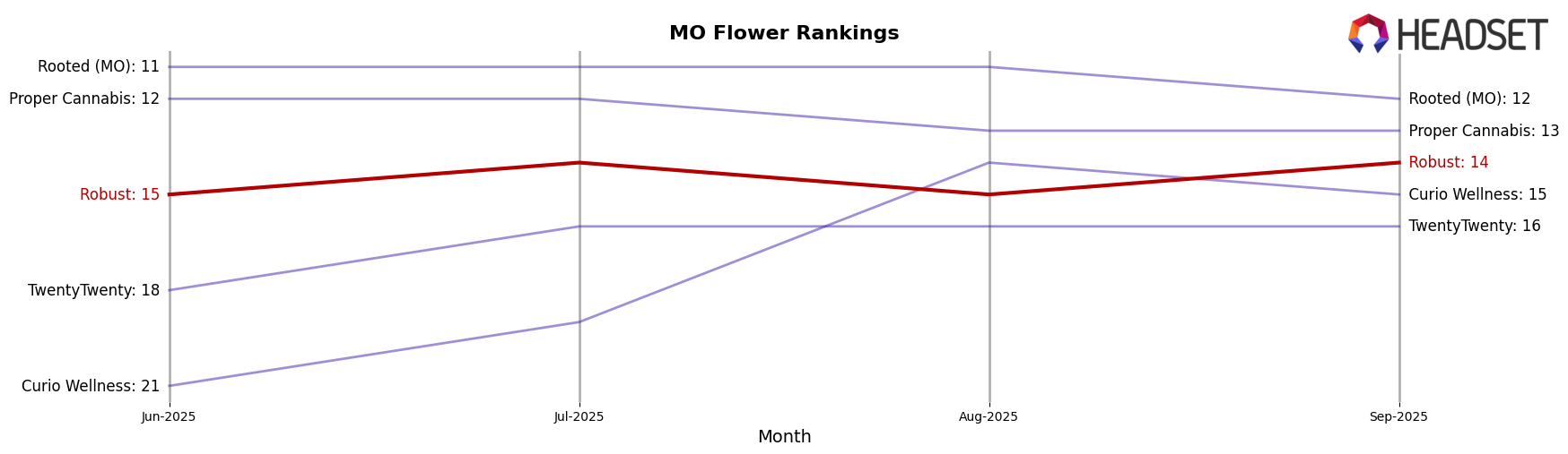 Robust market ranking for MO Flower