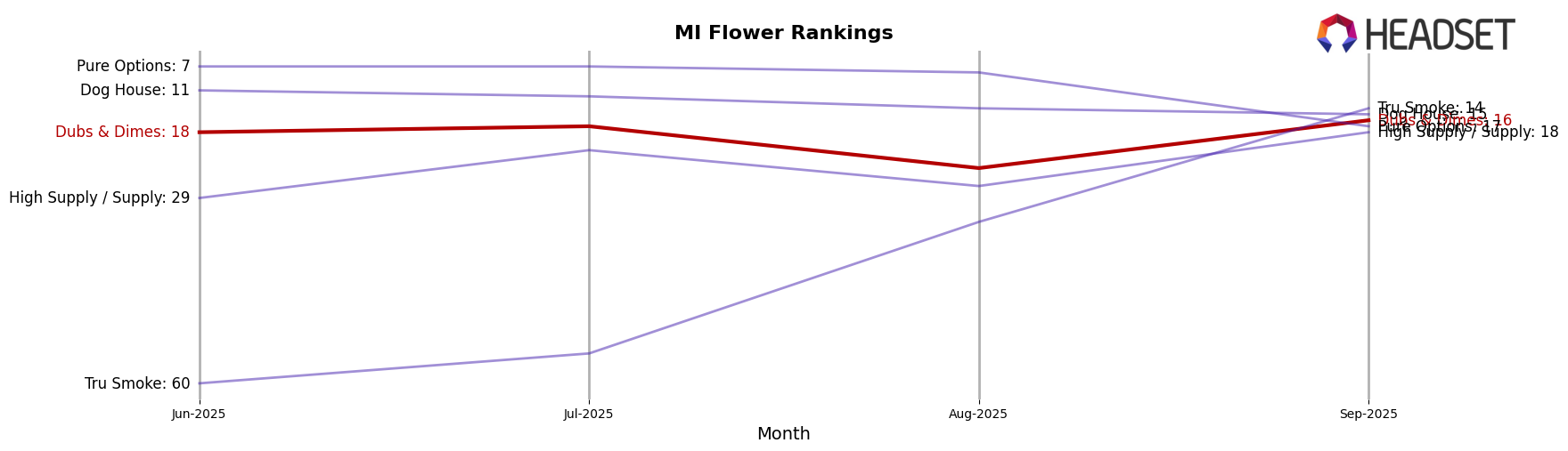 Dubs & Dimes market ranking for MI Flower