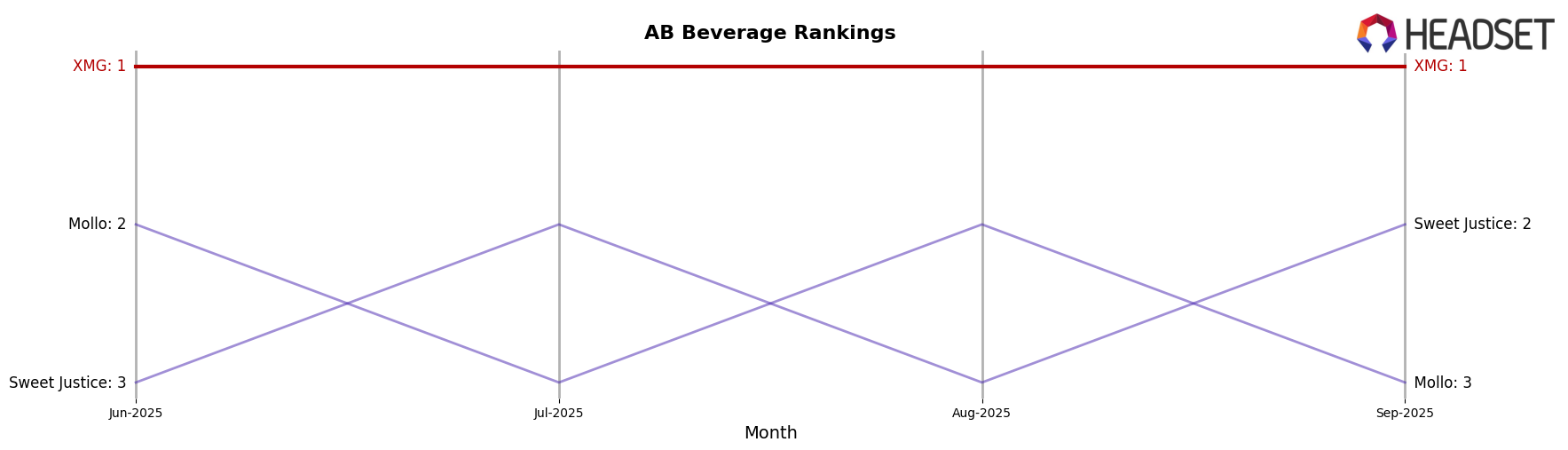 XMG market ranking for AB Beverage