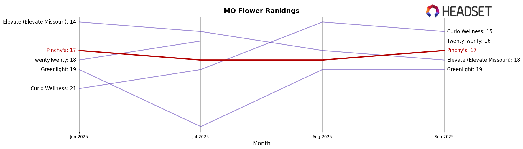 Pinchy's market ranking for MO Flower