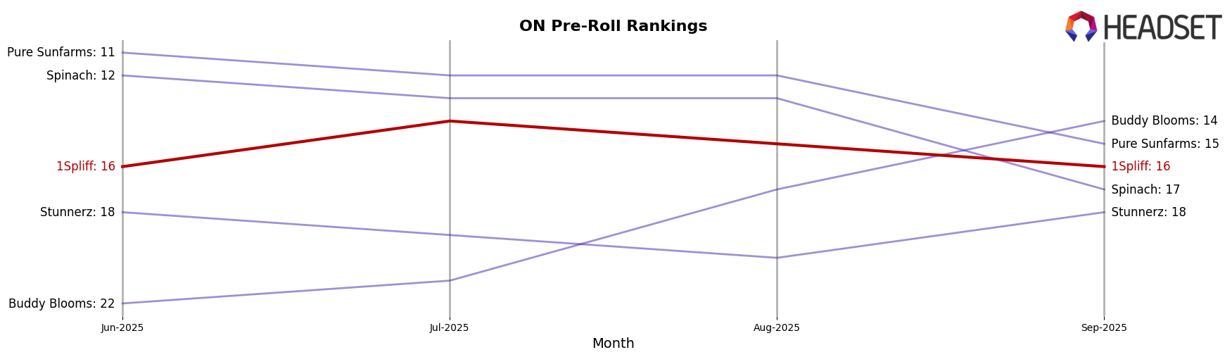 1Spliff market ranking for ON Pre-Roll