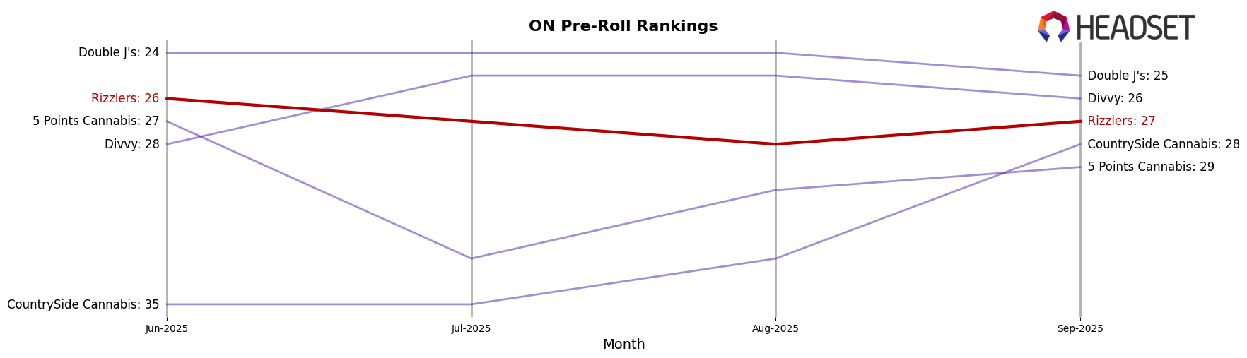 Rizzlers market ranking for ON Pre-Roll