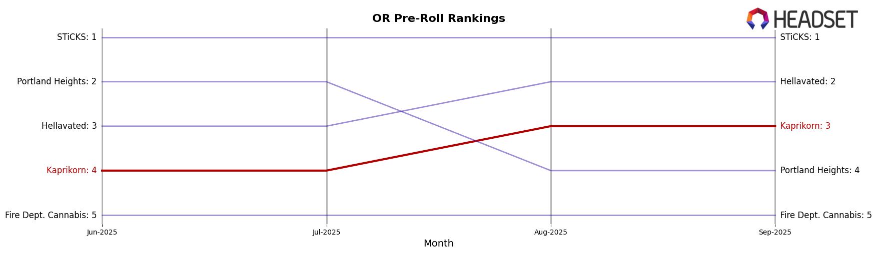 Kaprikorn market ranking for OR Pre-Roll