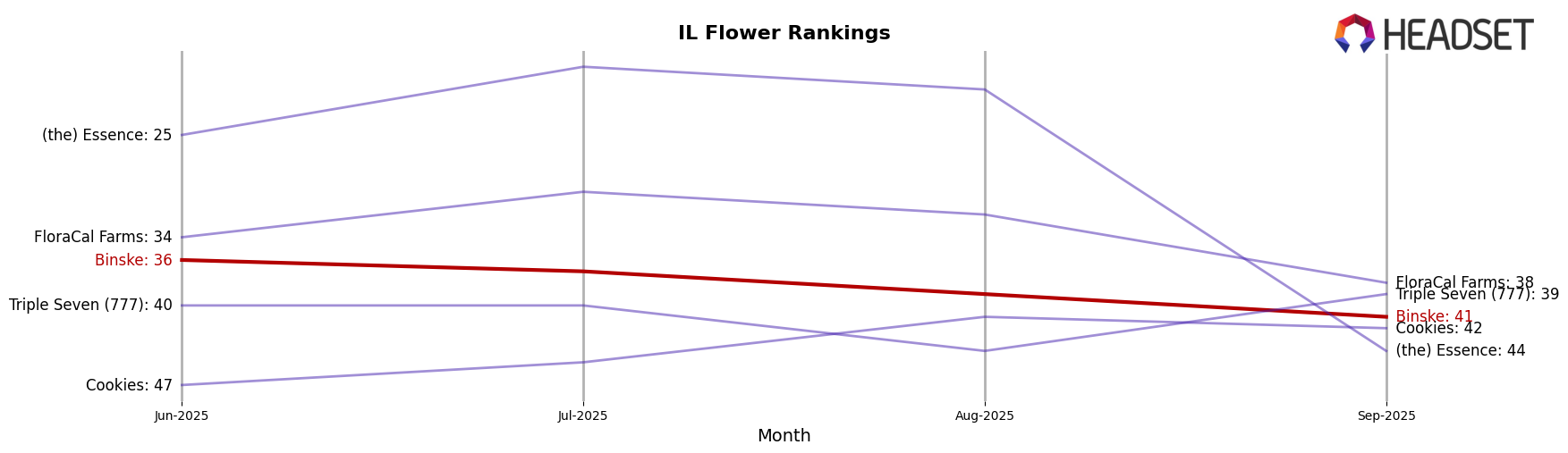 Binske market ranking for IL Flower