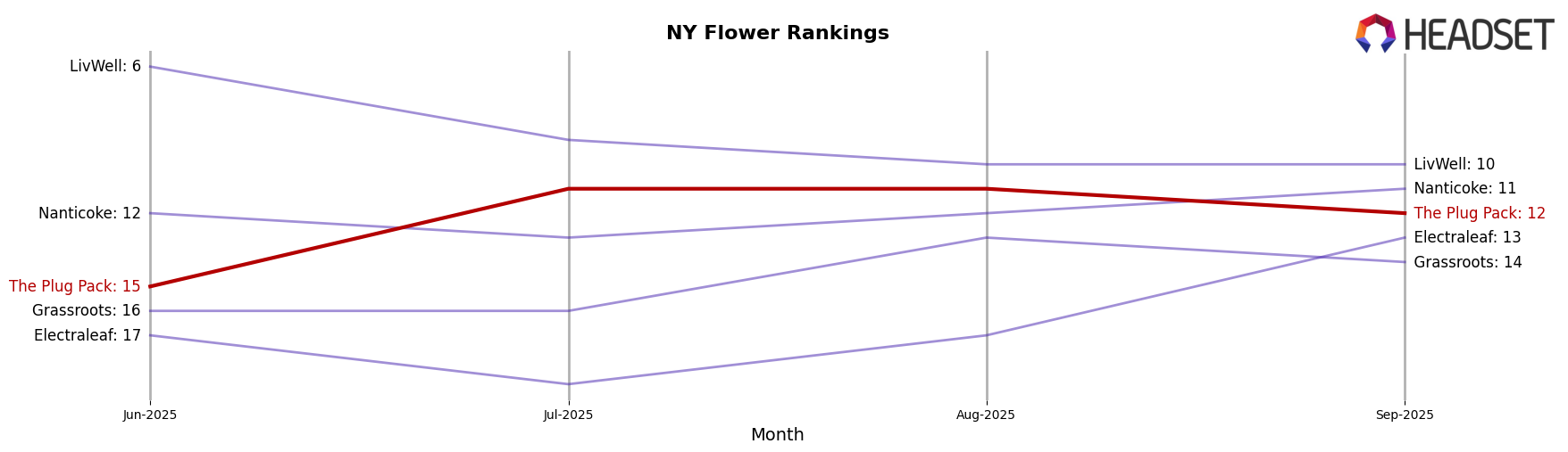 The Plug Pack market ranking for NY Flower