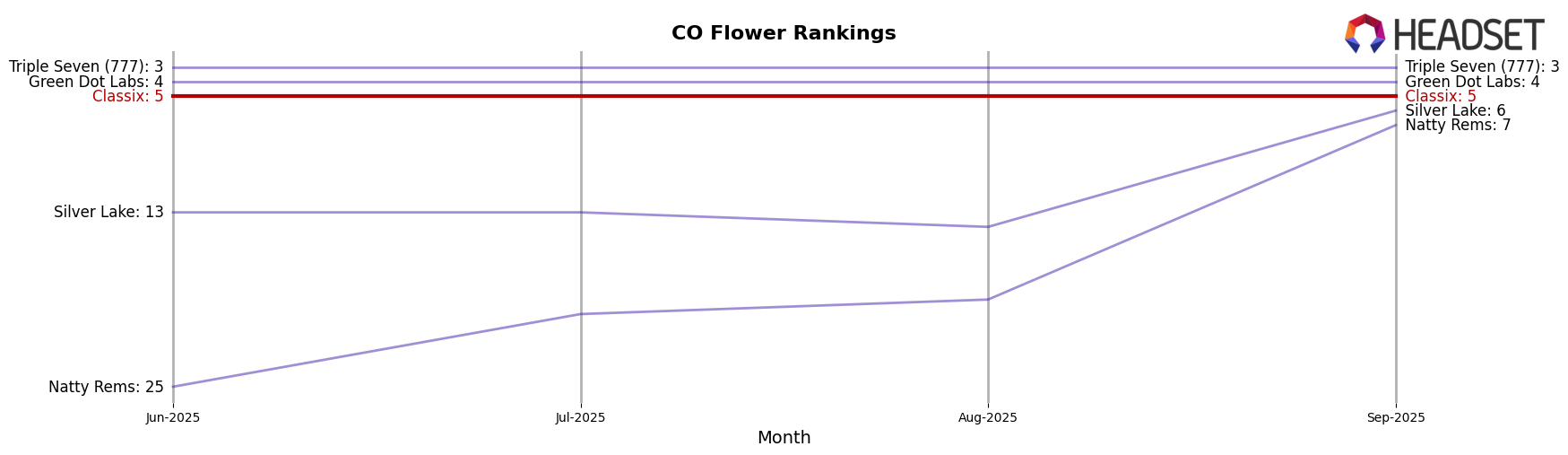 Classix market ranking for CO Flower