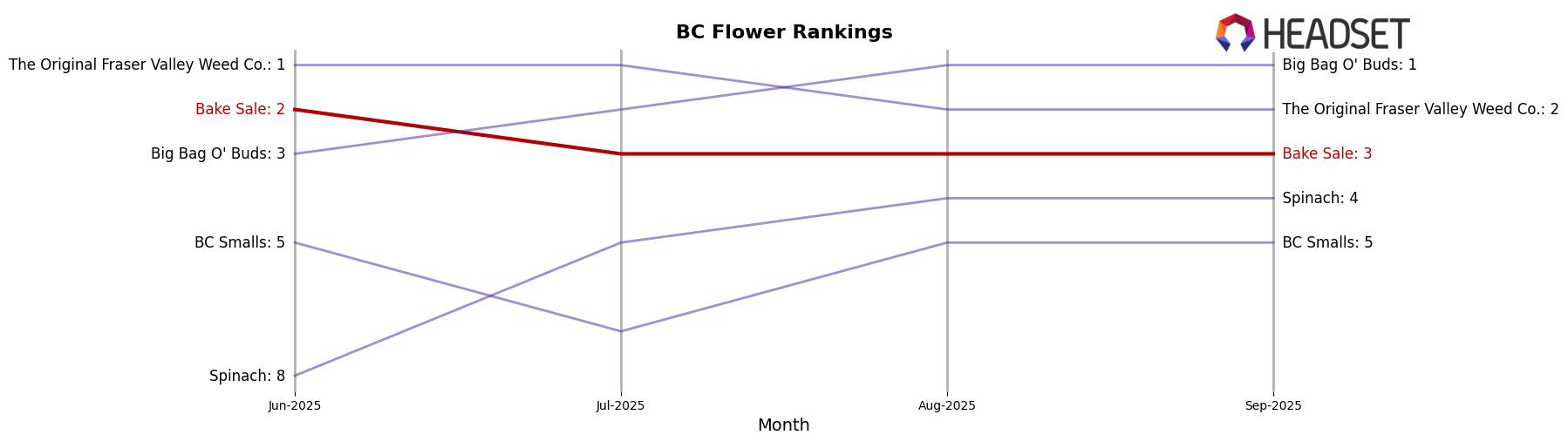 Bake Sale market ranking for BC Flower