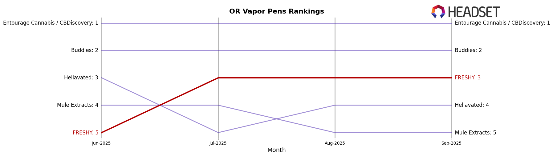FRESHY market ranking for OR Vapor Pens