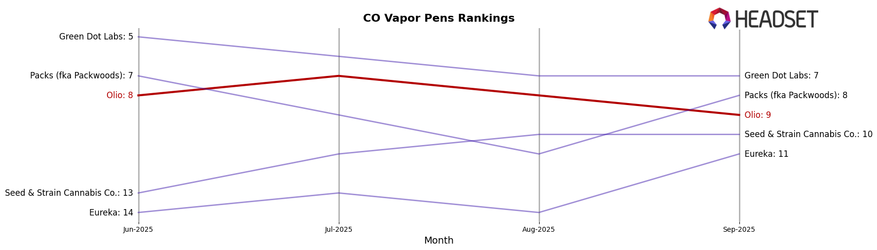 Olio market ranking for CO Vapor Pens