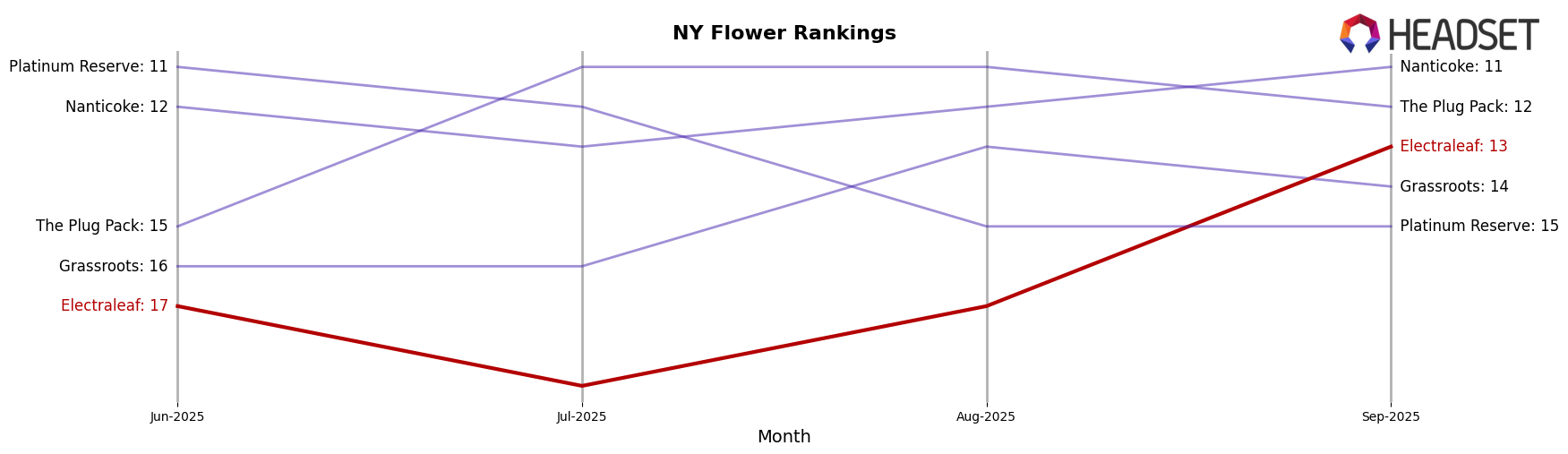 Electraleaf market ranking for NY Flower