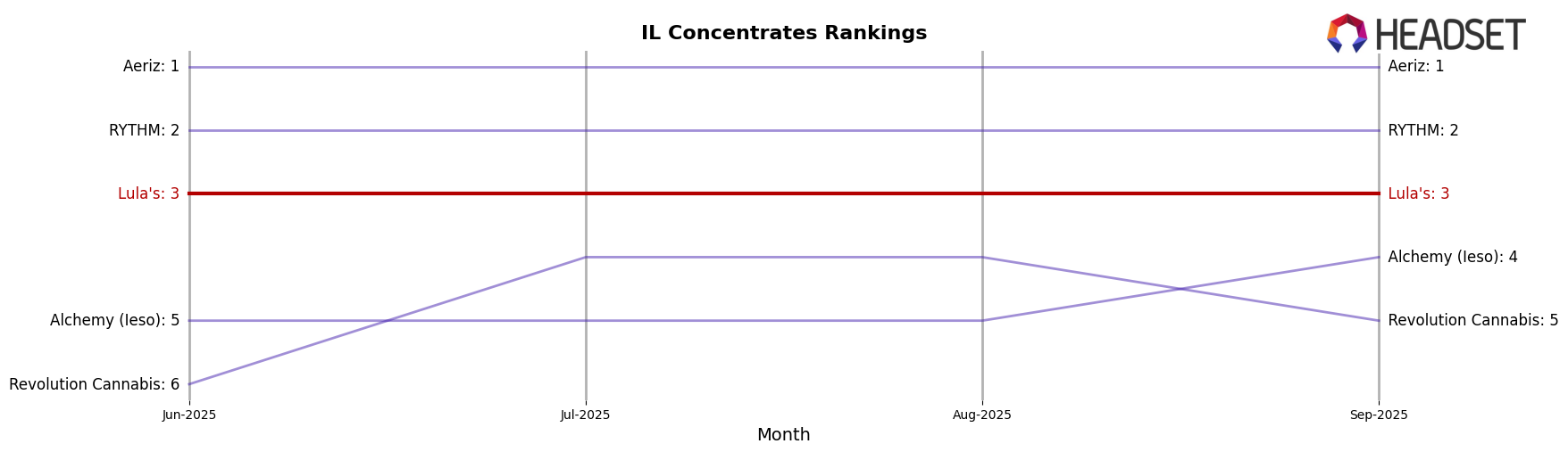 Lula's market ranking for IL Concentrates