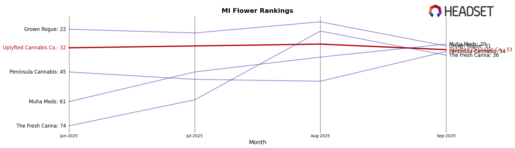 Uplyfted Cannabis Co. market ranking for MI Flower