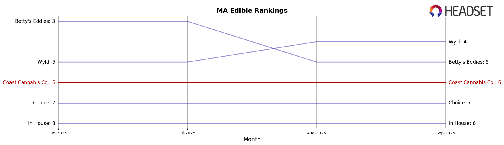 Coast Cannabis Co. market ranking for MA Edible