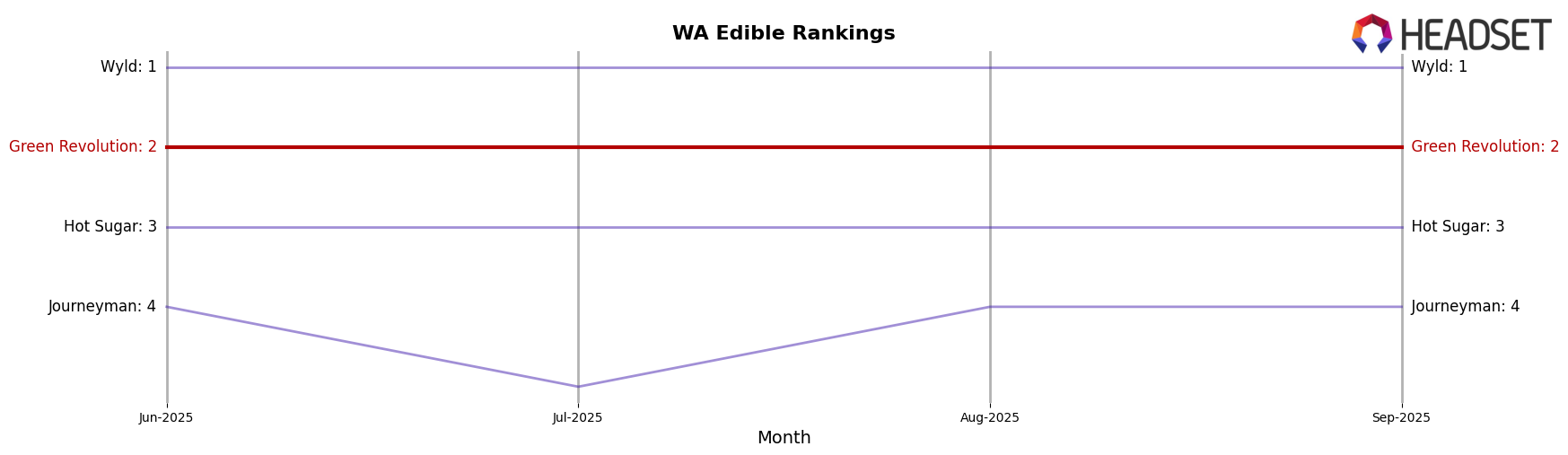 Green Revolution market ranking for WA Edible