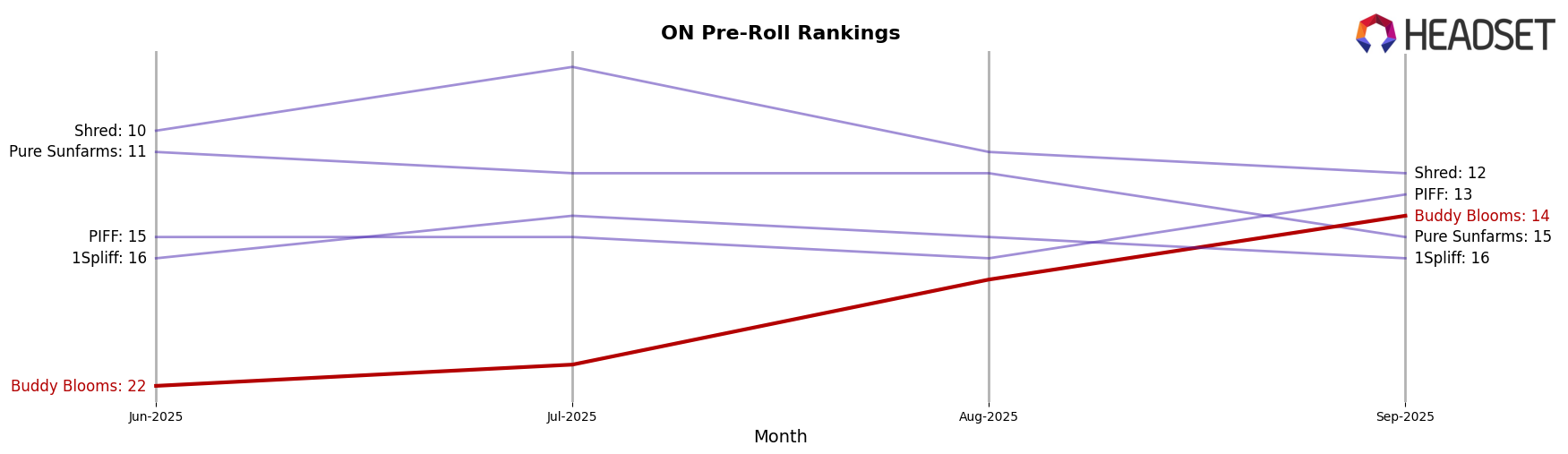 Buddy Blooms market ranking for ON Pre-Roll