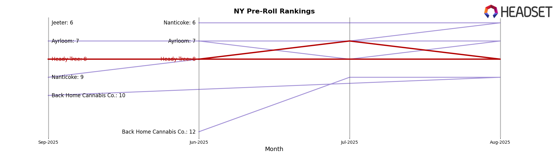 Heady Tree market ranking for NY Pre-Roll