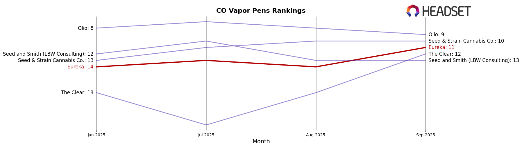 Eureka market ranking for CO Vapor Pens