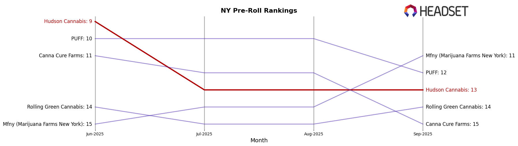 Hudson Cannabis market ranking for NY Pre-Roll
