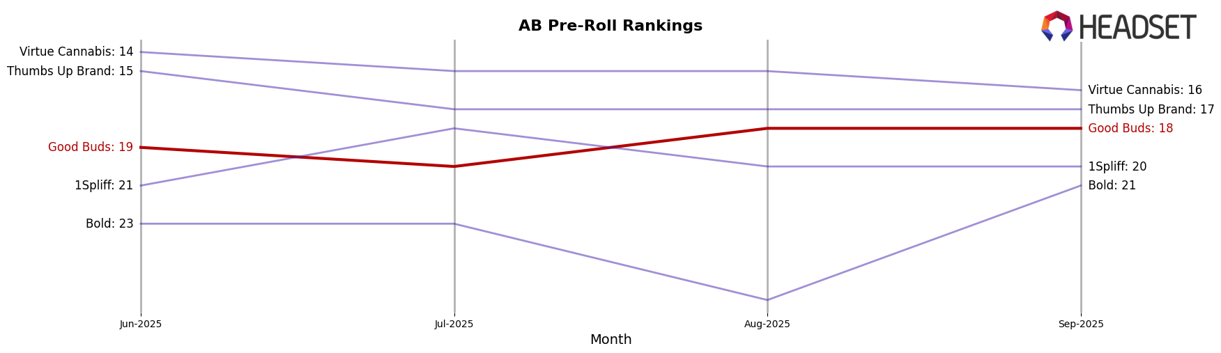 Good Buds market ranking for AB Pre-Roll