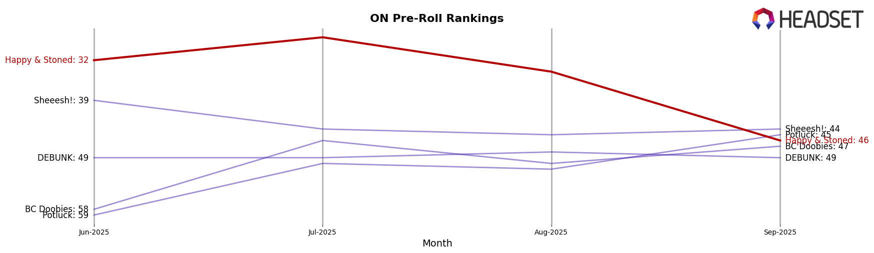 Happy & Stoned market ranking for ON Pre-Roll