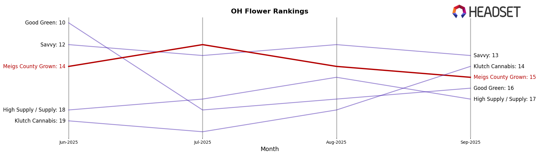 Meigs County Grown market ranking for OH Flower