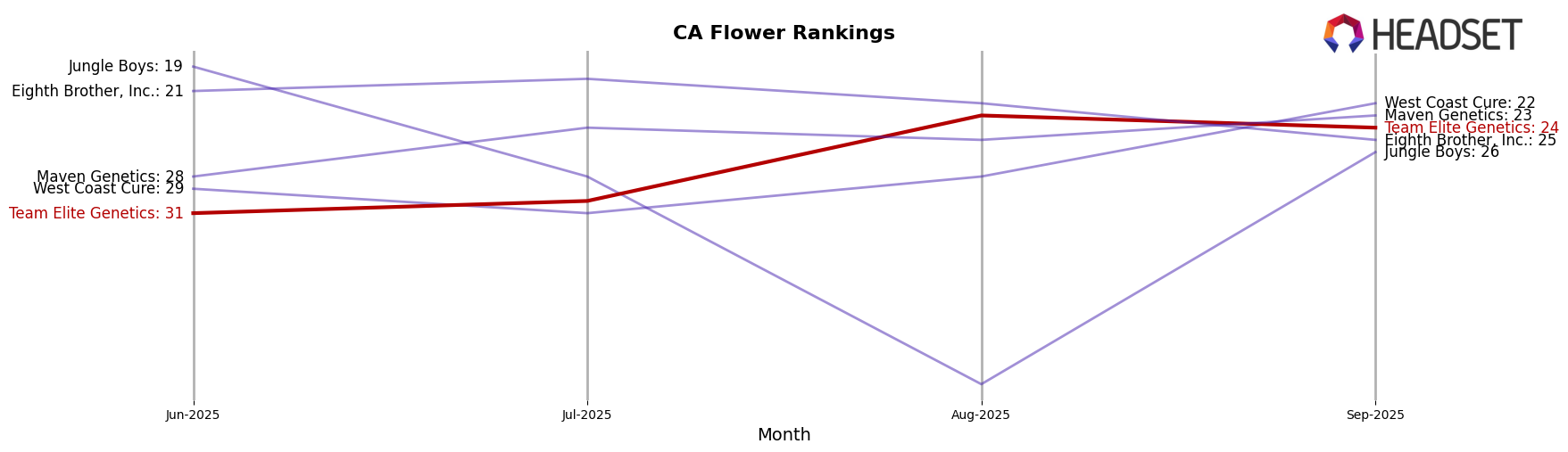 Team Elite Genetics market ranking for CA Flower